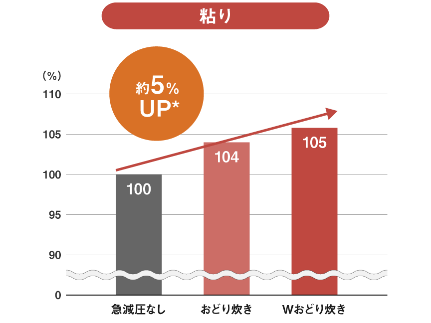 Wおどり炊きは、急減圧なしより約5％粘りUP