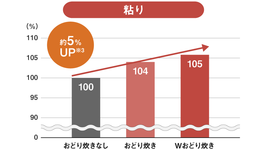 Wおどり炊きは、おどり炊きなしより約5％粘りUP