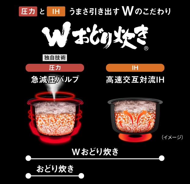 Wおどり炊き：独自技術 急減圧バルブ（圧力）＋高速交互対流IH（IH）。おどり炊き：独自技術 急減圧バルブ（圧力）。