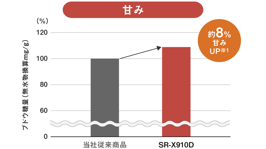 甘みのグラフ。当社従来商品に比べ、SR-X910Dは約8％甘みがUPします。
