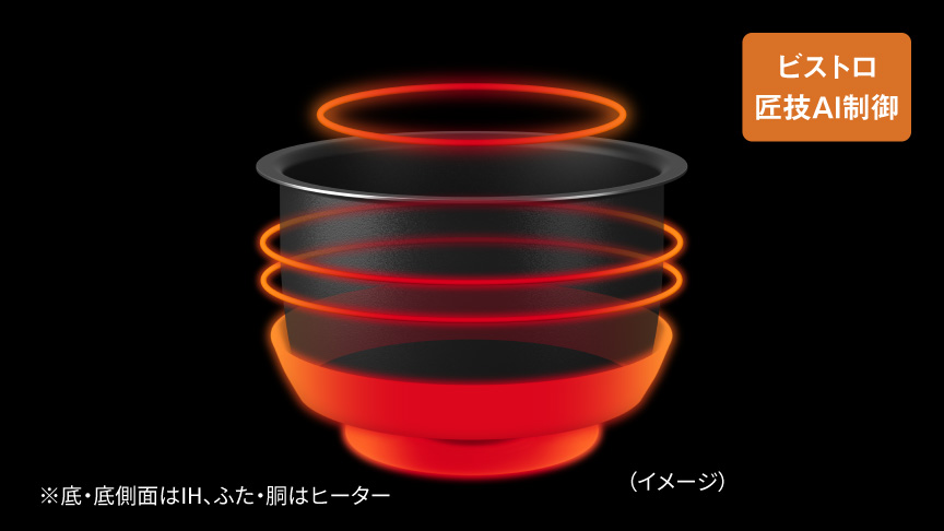 大火力包み加熱のイメージ画像です。ビストロ匠技AI制御。
