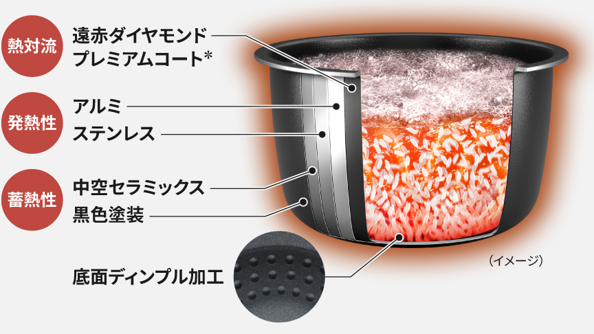 ダイヤモンド竈(かまど)釜の断面のイメージ。熱対流：遠赤ダイヤモンドプレミアムコート＊。発熱性：アルミ、ステンレス。 蓄熱性：中空セラミックス、黒色塗装。底面：底面ディンプル加工。