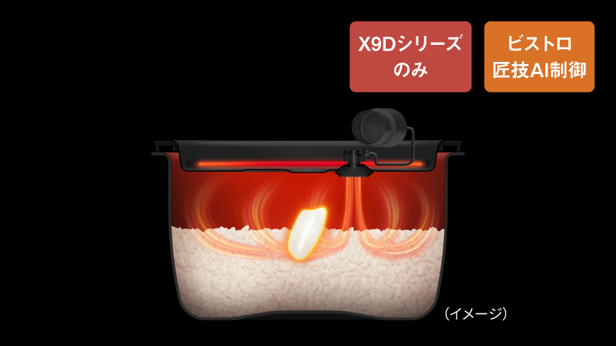 加圧追い炊きポンプのイメージ画像です。X9Dシリーズのみ。ビストロ匠技AI制御。
