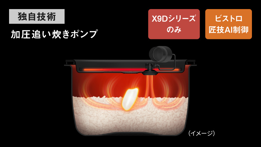 加圧追い炊きポンプのイメージ画像です。独自技術。X9Dシリーズのみ。ビストロ匠技AI制御。