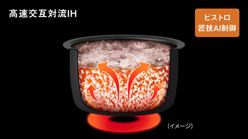 高速交互対流IHのイメージ画像です。ビストロ匠技AI制御。