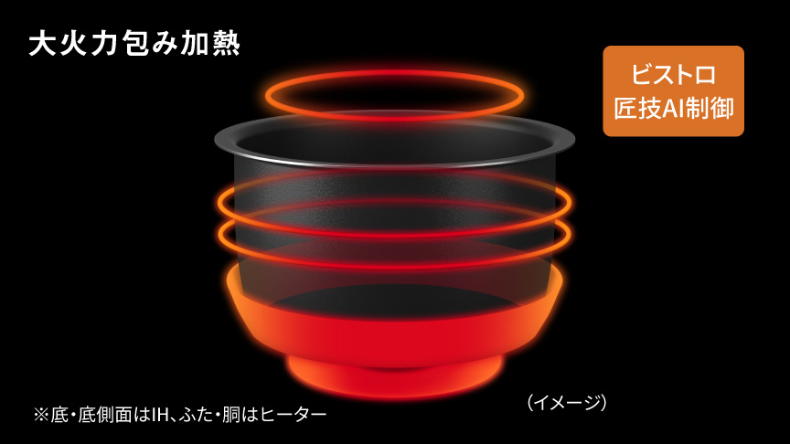 大火力包み加熱のイメージ画像です。ビストロ匠技AI制御。