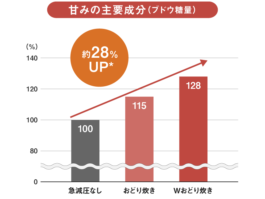 甘みのグラフ。急減圧なしの場合に比べ、急減圧・高速交互対流ありの場合は約28％甘みがUPします。