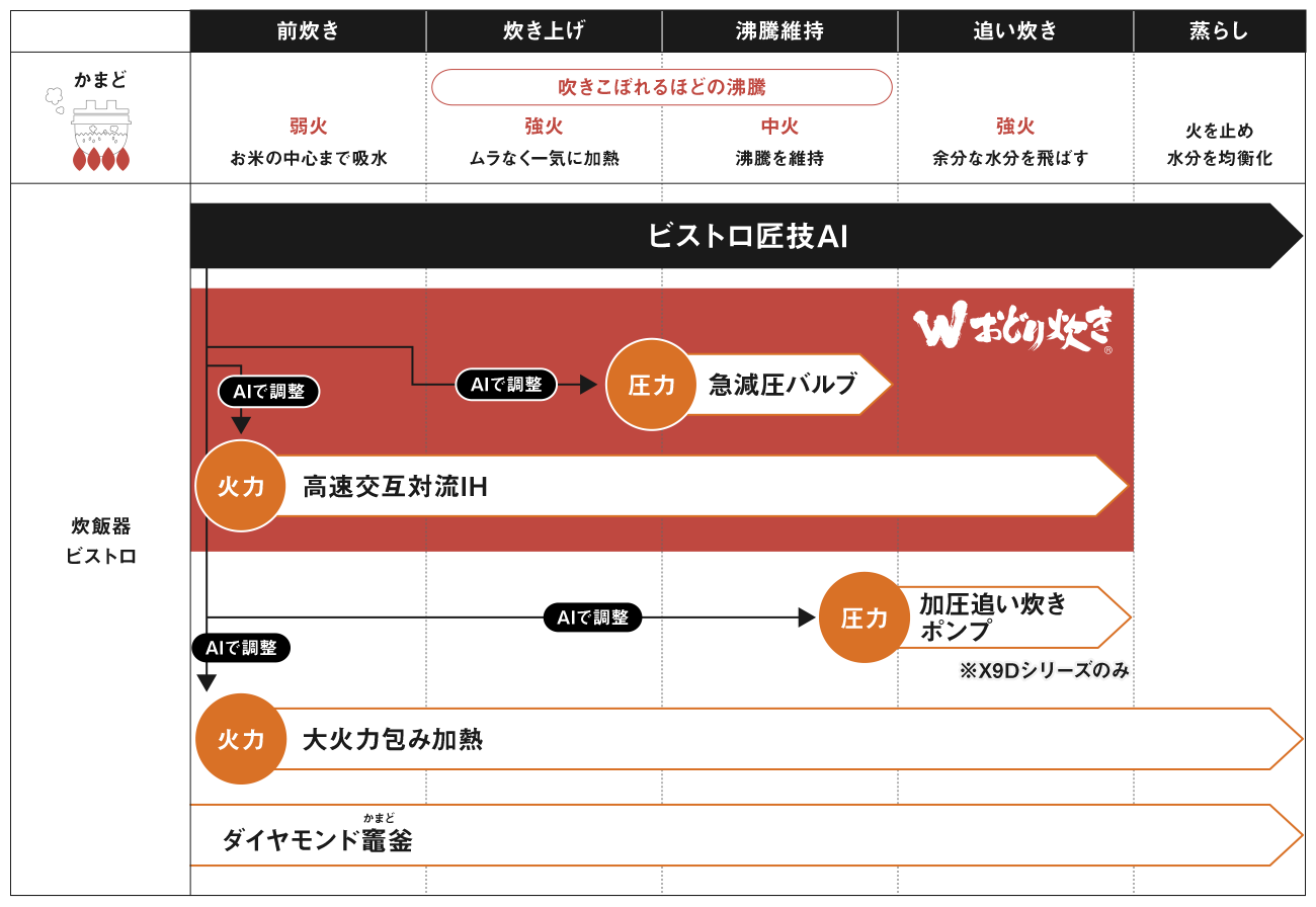 かまどとビストロの炊飯工程の比較画像です。
