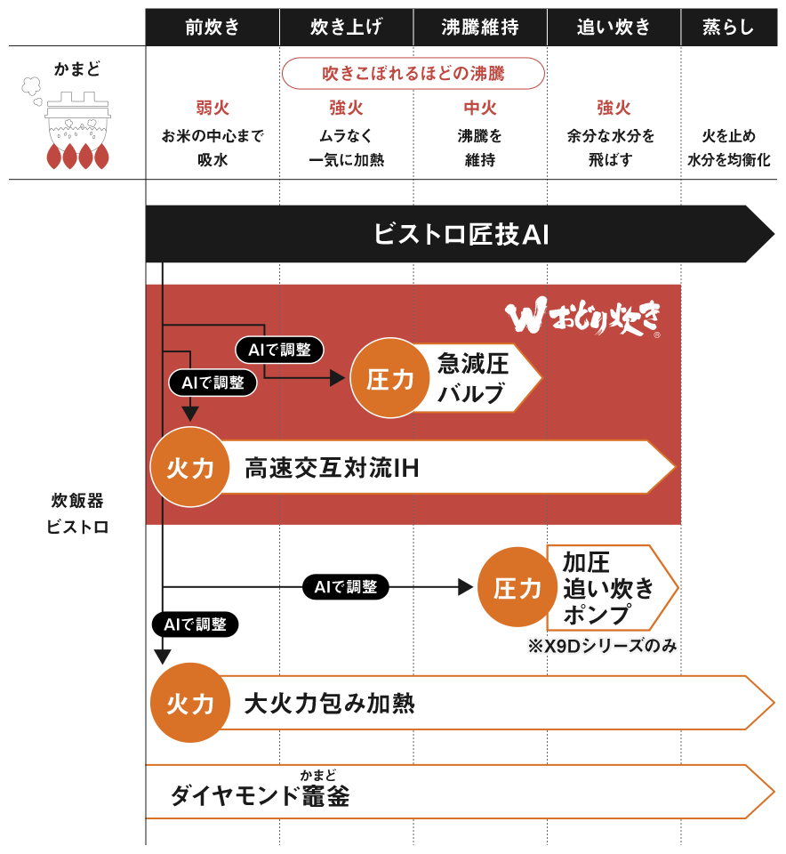 かまどとビストロの炊飯工程の比較画像です。