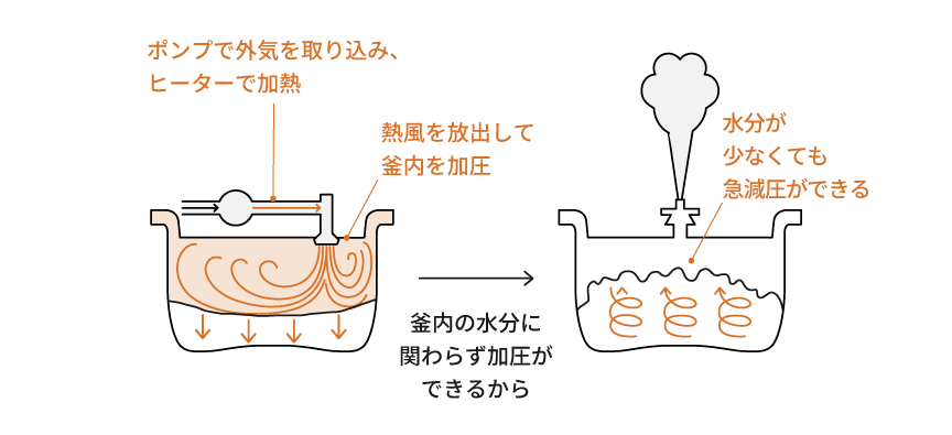 加圧追い炊きポンプのしくみを説明したイラストです。
