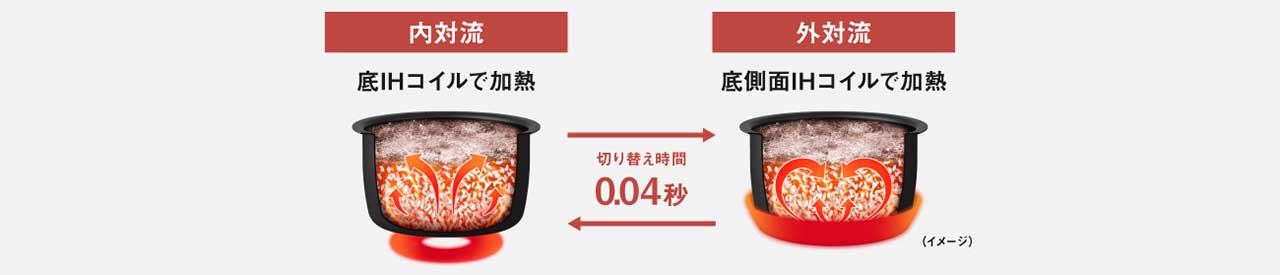 画像：高速交互対流IHの仕組み