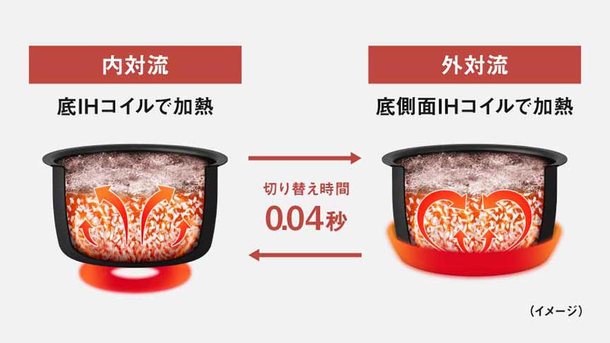 画像：高速交互対流IHの仕組み