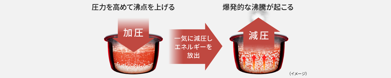 画像：急減圧バルブのしくみ