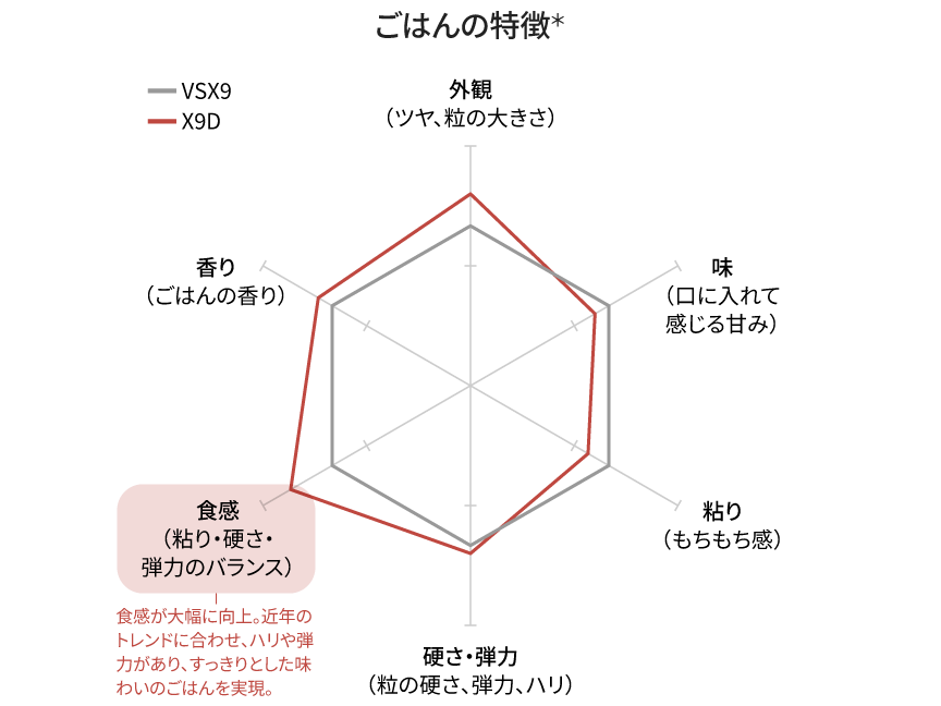 過去製品（SR-VSX109）と最新機種（SR-X910D）のごはんの特徴を、6つの項目（外観・味・粘り・硬さ、弾力・食感・香り）でそれぞれ表したグラフ
