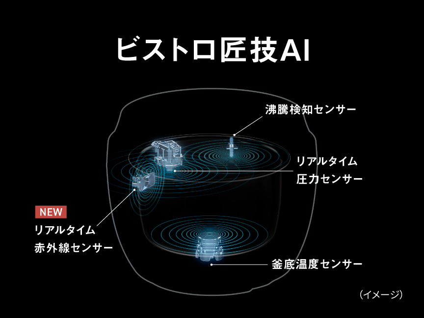 ビストロ匠技AIを説明した画像です。4つのセンサーがお米の状態をとらえる。