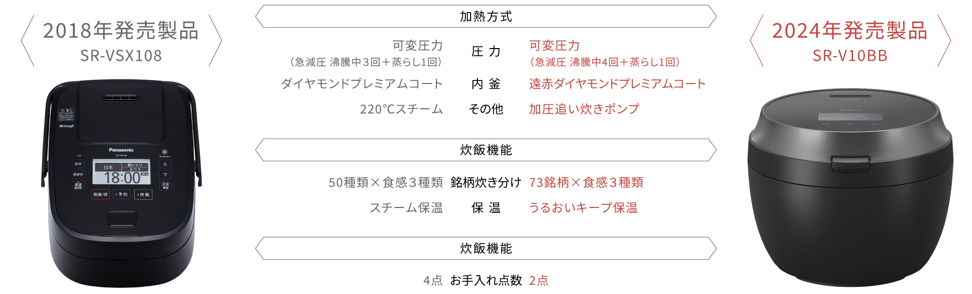 過去製品（SR-VSX108）と最新機種（SR-V10BA）の比較画像です。