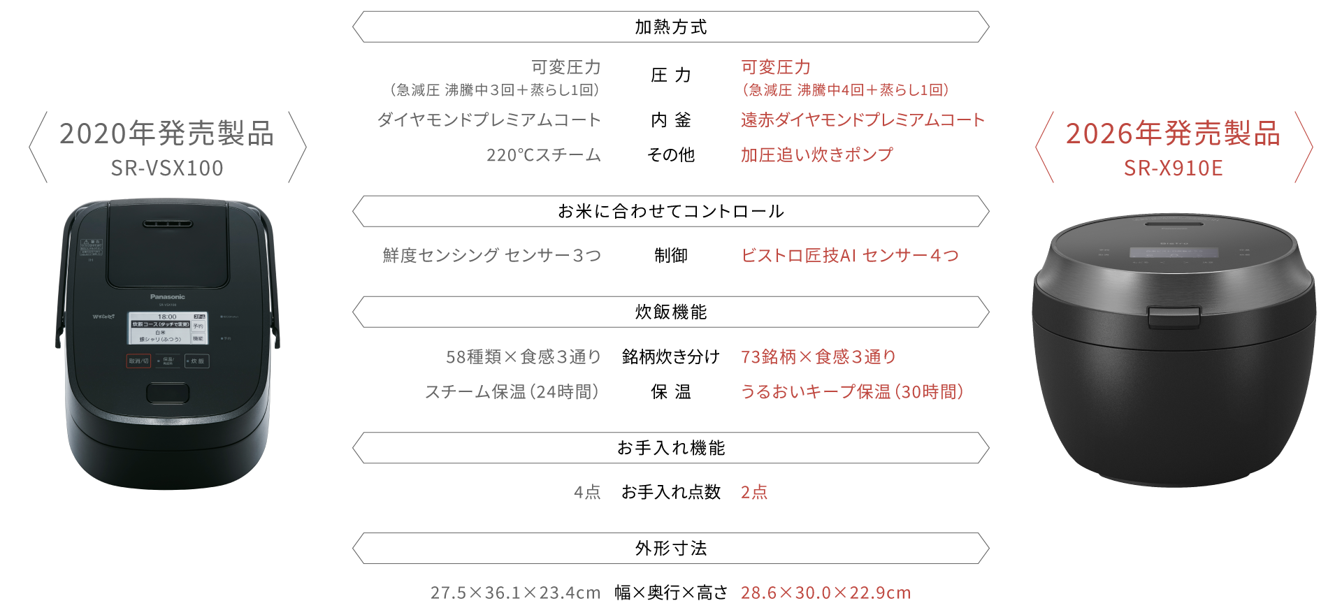 過去製品（SR-VSX100）と最新機種（SR-X910E）の比較画像です。