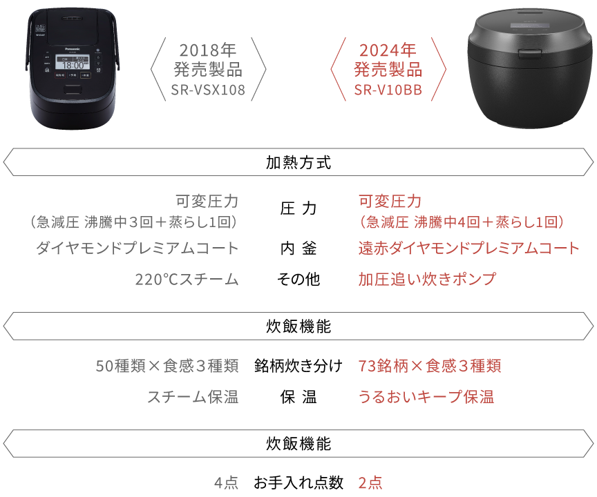 過去製品（SR-VSX108）と最新機種（SR-V10BA）の比較画像です。