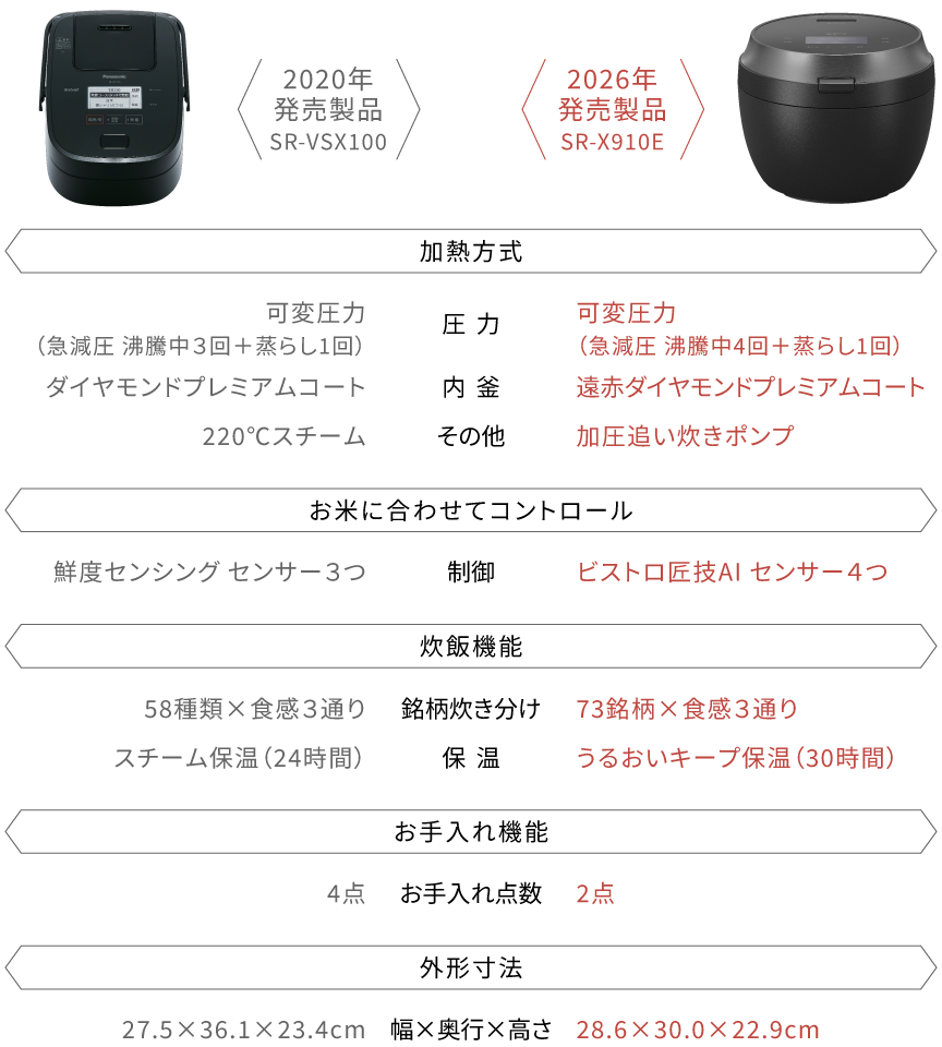 過去製品（SR-VSX100）と最新機種（SR-X910E）の比較画像です。
