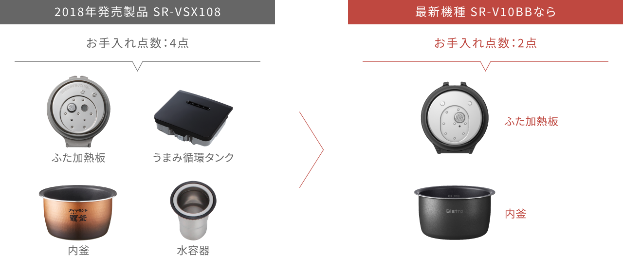 過去製品（SR-VSX108）と最新機種（SR-V10BA）のお手入れ点数の比較画像です。SR-VSX108のお手入れ点数は4点、SR-V10BAのお手入れ点数はは2点です。