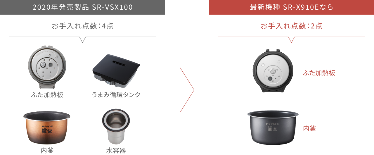 過去製品（SR-VSX100）と最新機種（SR-X910E）のお手入れ点数の比較画像です。SR-VSX100のお手入れ点数は4点、SR-X910Eのお手入れ点数はは2点です。