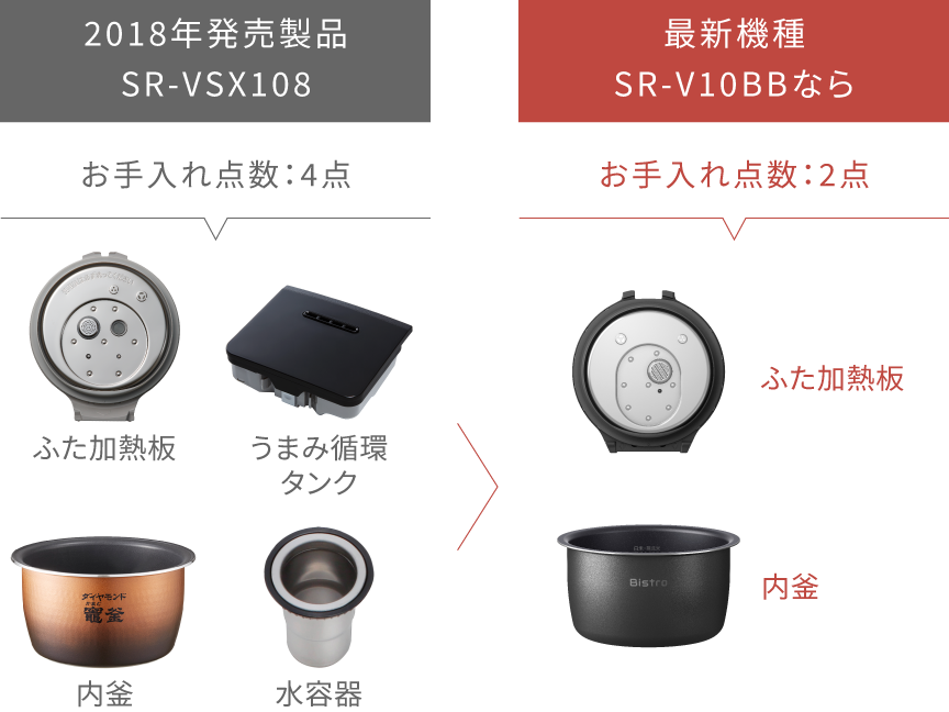 過去製品（SR-VSX108）と最新機種（SR-V10BA）のお手入れ点数の比較画像です。SR-VSX108のお手入れ点数は4点、SR-V10BAのお手入れ点数はは2点です。