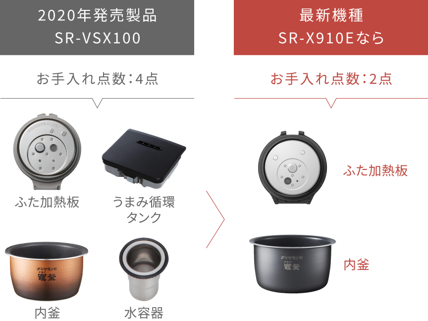 修理する？買い替える？炊飯器買い替えのお悩み解消ガイド | 炊飯器