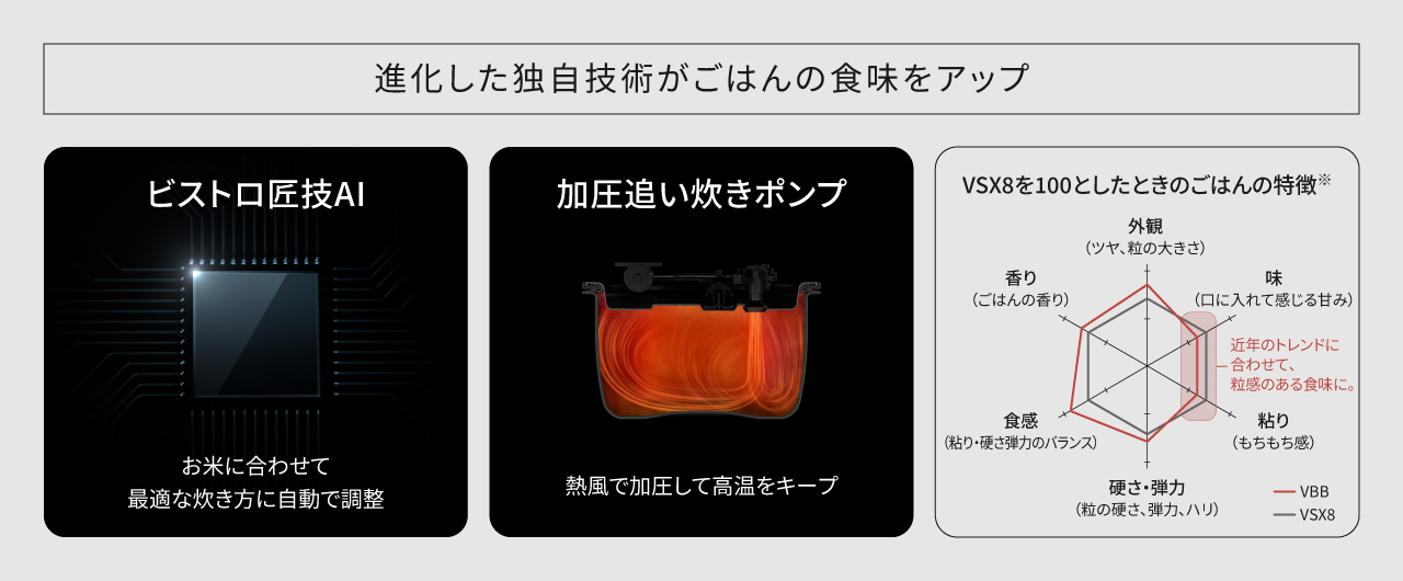 進化したパナソニックの独自技術であるビストロ匠技AIと急減圧バルブを紹介する画像です。