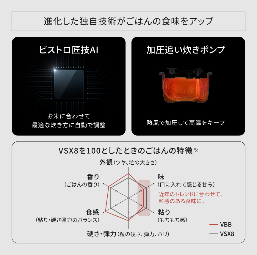 進化したパナソニックの独自技術であるビストロ匠技AIと急減圧バルブを紹介する画像です。