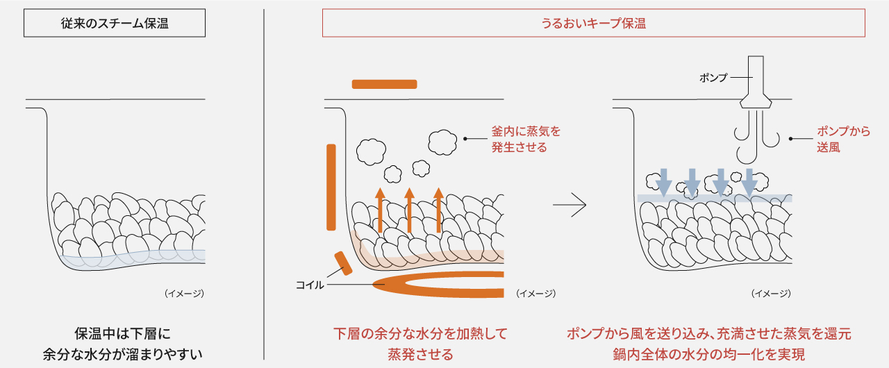 従来のスチーム保温とうるおい循環保温の比較を説明した画像です。