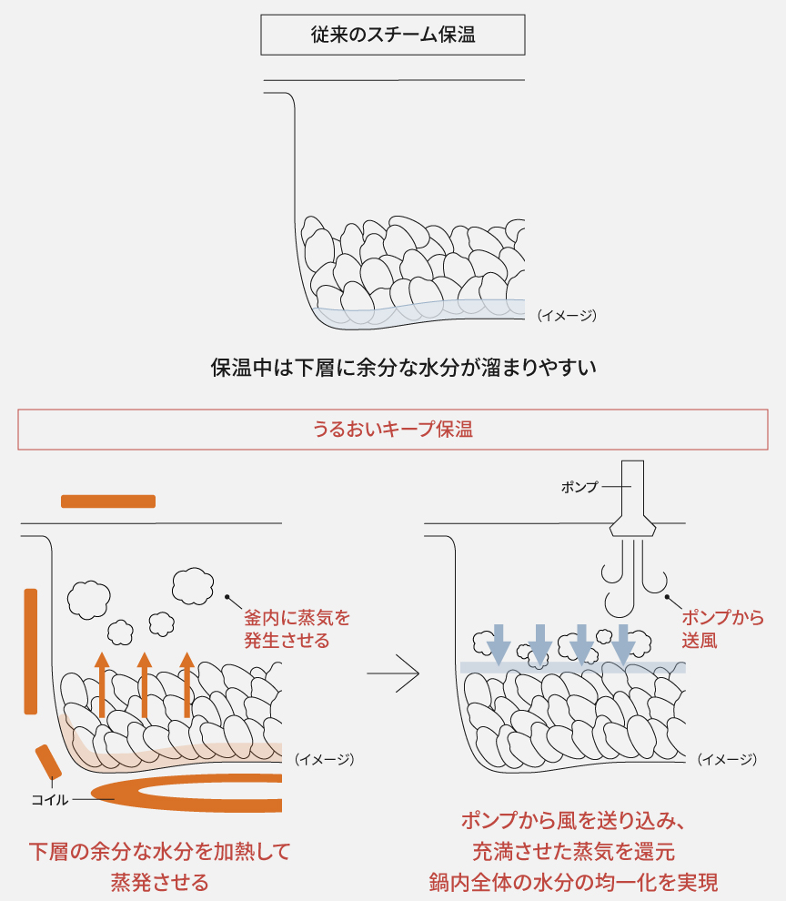 従来のスチーム保温とうるおい循環保温の比較を説明した画像です。