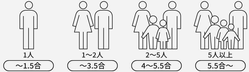 1人「～1.5合」,1～2人「～3.5合」,2～5人「4～5.5合」,5人以上「5.5合～」