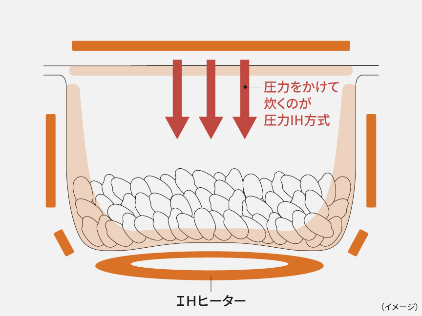 IH（圧力IH）方式の説明画像です。