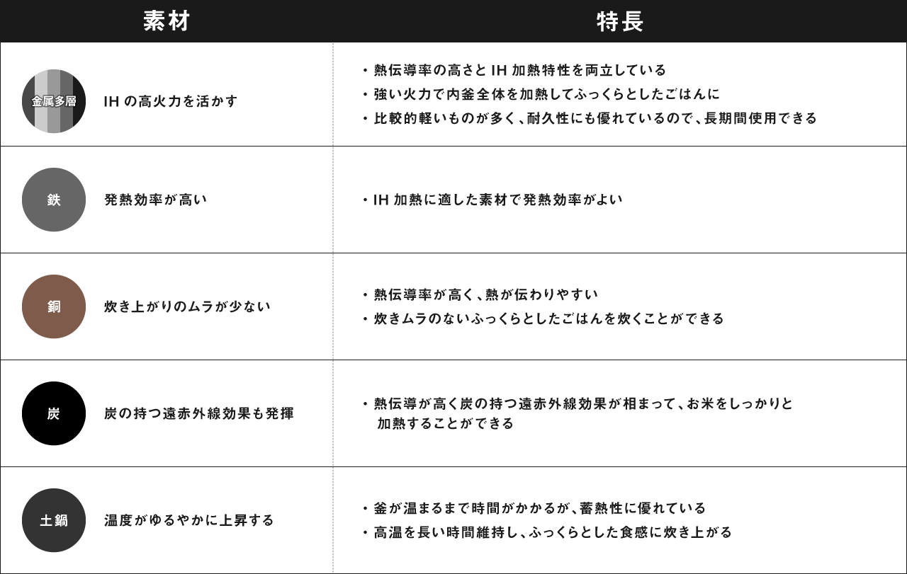 IHの高火力を活かす金属多層、発熱効率が高い鉄、炊き上がりのムラが少ない銅、炭の持つ遠赤外線効果も発揮する炭、温度がゆるやかに上昇する土鍋など釜の素材の特長一覧