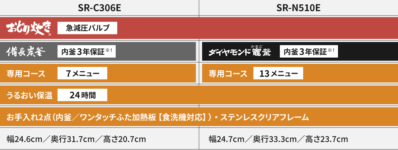 SR-C306E（おどり炊き/備長炭釜）とSR-N510E（おどり炊き/ダイヤモンド竈釜）の簡易比較表。