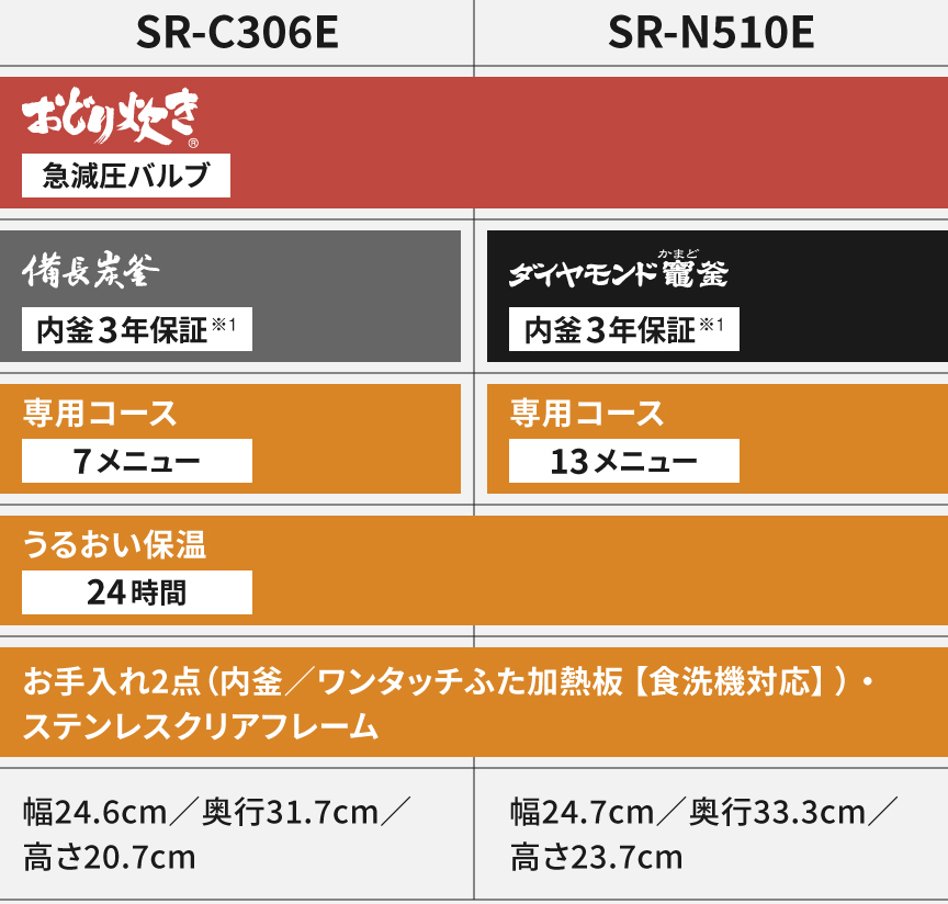 SR-C306E（おどり炊き/備長炭釜）とSR-N510E（おどり炊き/ダイヤモンド竈釜）の簡易比較表。