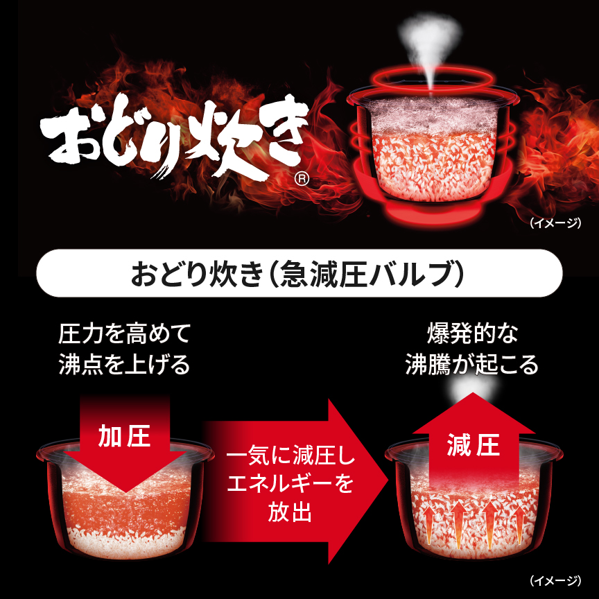 おどり炊き：独自技術 急減圧バルブ（圧力）。