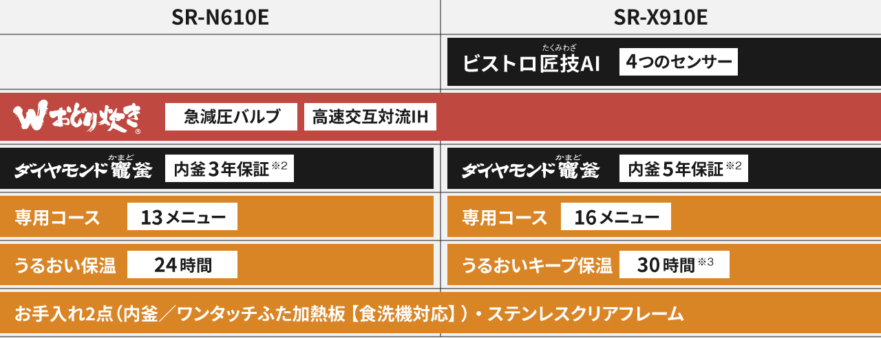 SR-N610E（Wおどり炊き）とSR-X910E（ビストロ匠技AI/Wおどり炊き）の簡易比較表。
