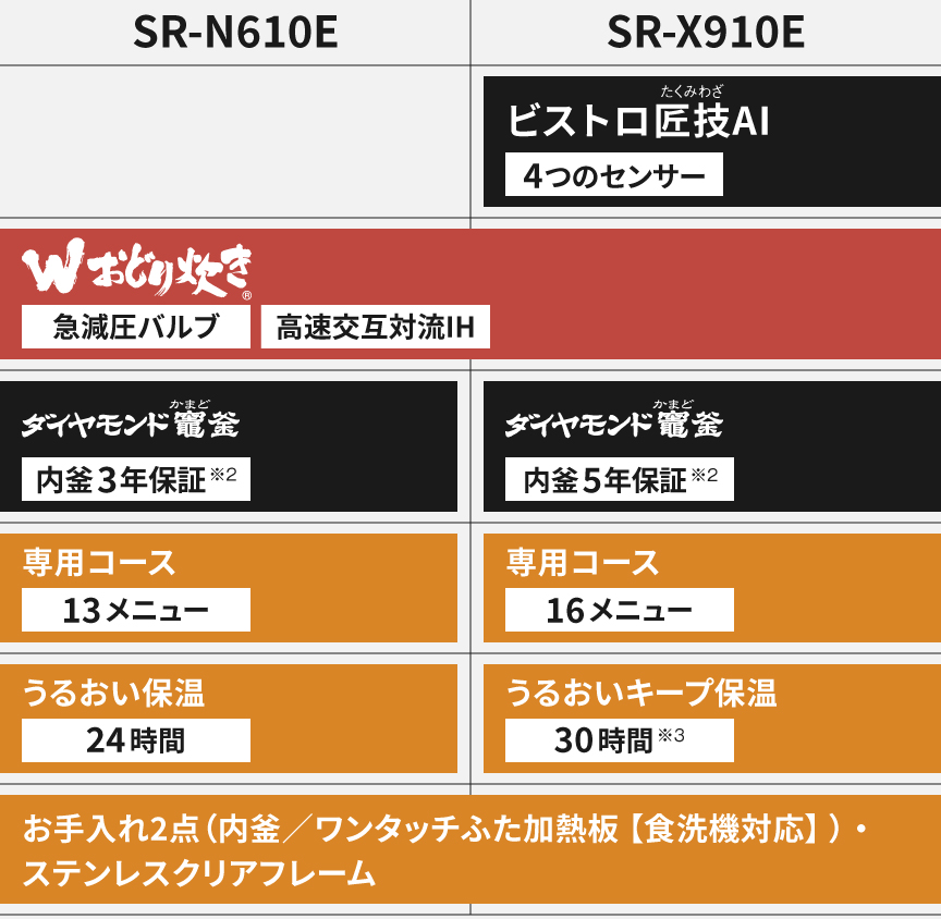 SR-N610E（Wおどり炊き）とSR-X910E（ビストロ匠技AI/Wおどり炊き）の簡易比較表。