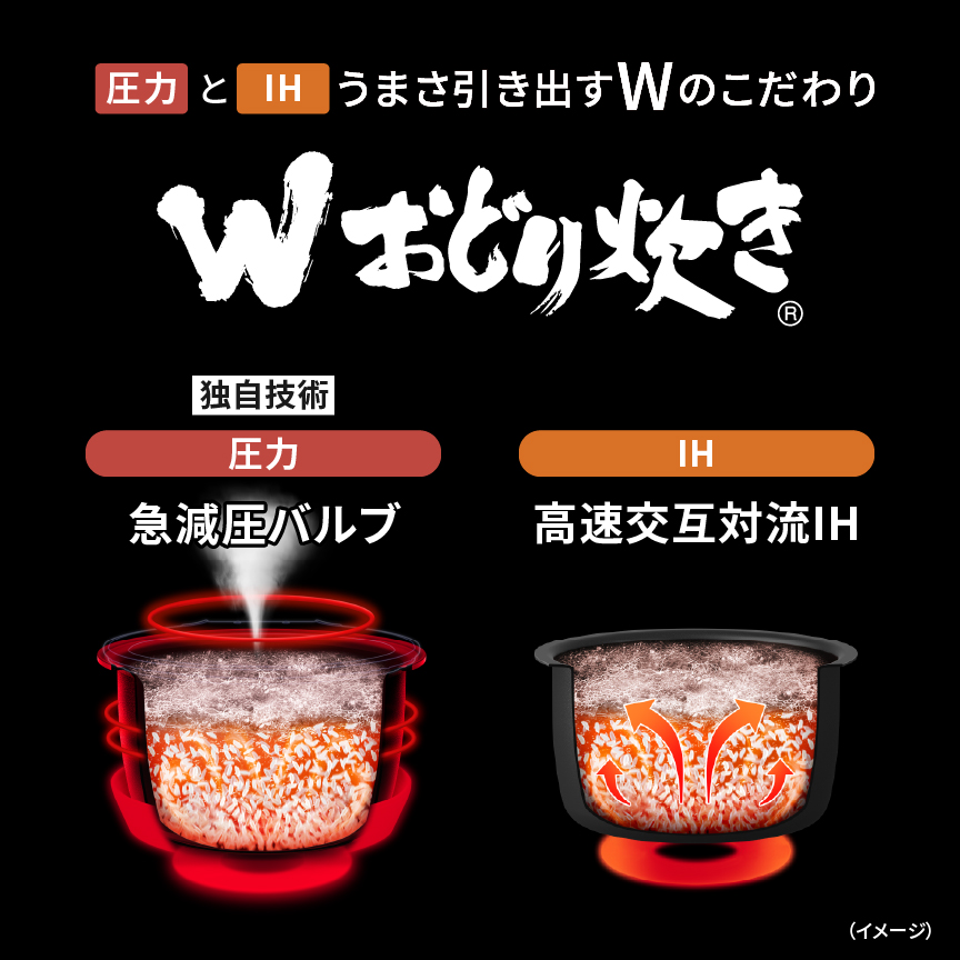 Wおどり炊き：独自技術 急減圧バルブ（圧力）＋高速交互対流IH（IH）。