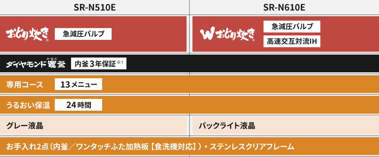 SR-N510E（おどり炊き/グレー液晶）とSR-N610E（Wおどり炊き/バックライト液晶）の簡易比較表。