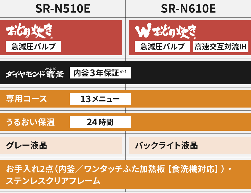 SR-N510E（おどり炊き/グレー液晶）とSR-N610E（Wおどり炊き/バックライト液晶）の簡易比較表。