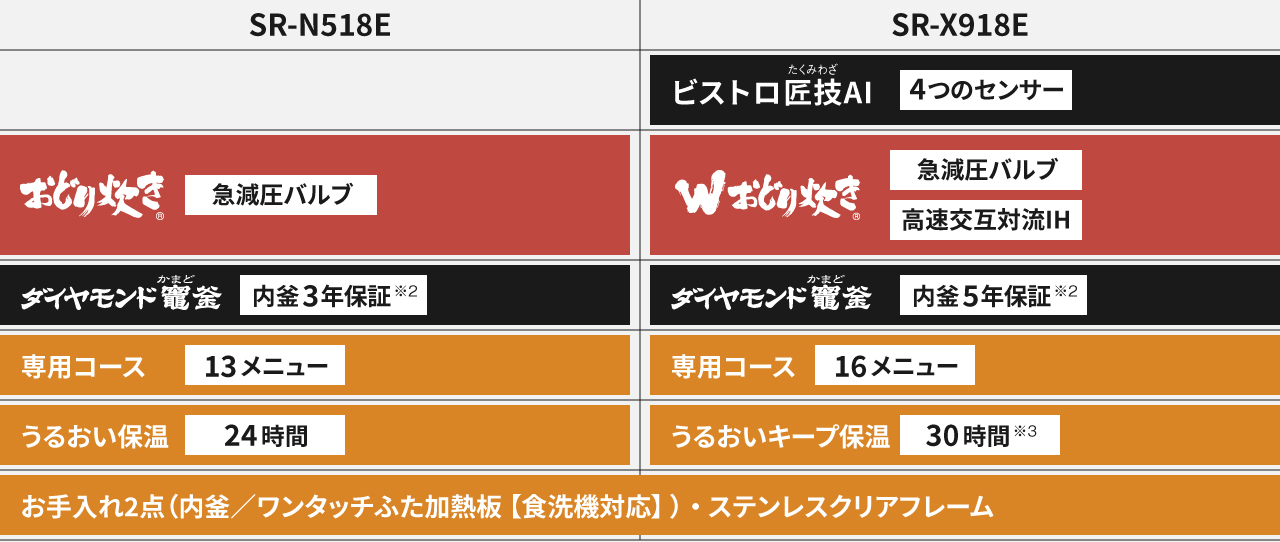 SR-N518E（おどり炊き）とSR-X918E（ビストロ匠技AI/Wおどり炊き）の簡易比較表。