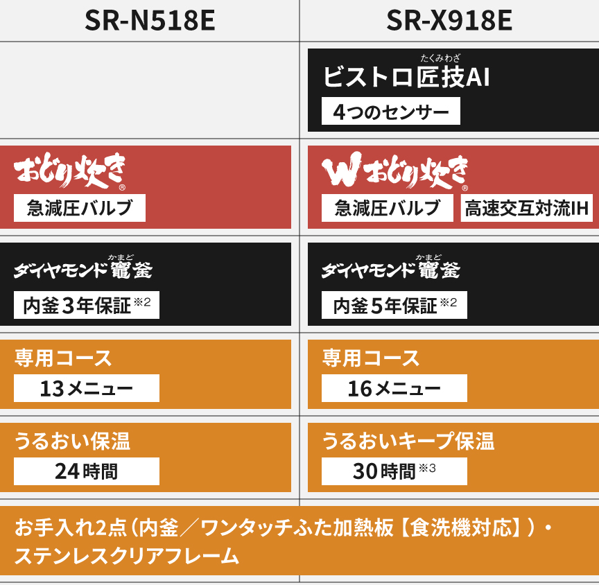 SR-N518E（おどり炊き）とSR-X918E（ビストロ匠技AI/Wおどり炊き）の簡易比較表。