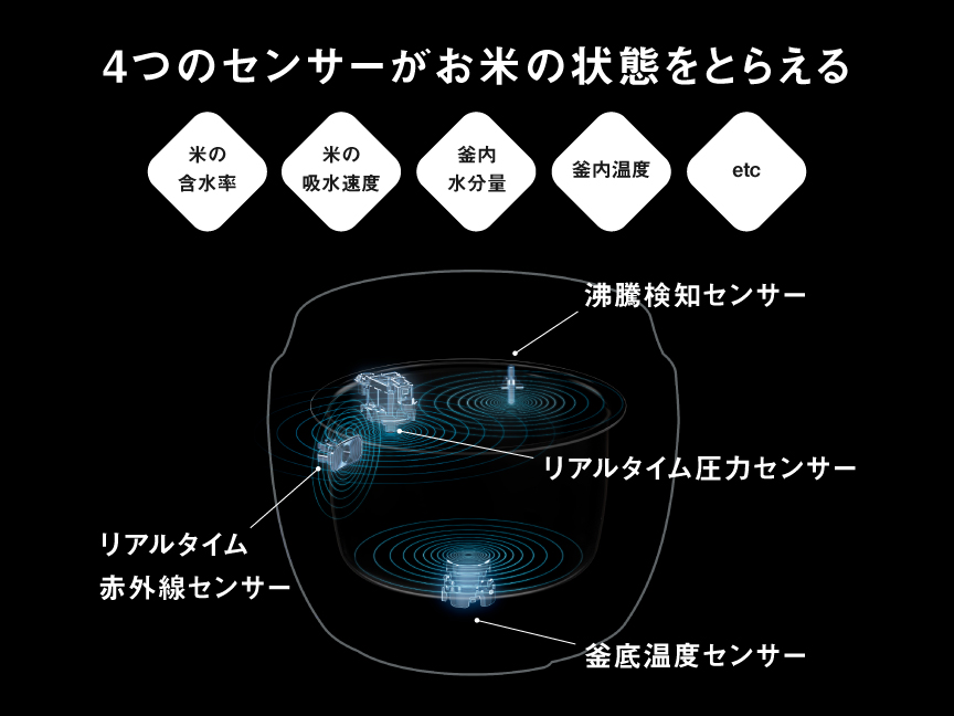 「ビストロ匠技AI」の説明画像です。沸騰検知センサー、リアルタイム圧力センサー、リアルタイム赤外線センサー、釜底温度センサーの4つのセンサーがお米の状態をとらえます。