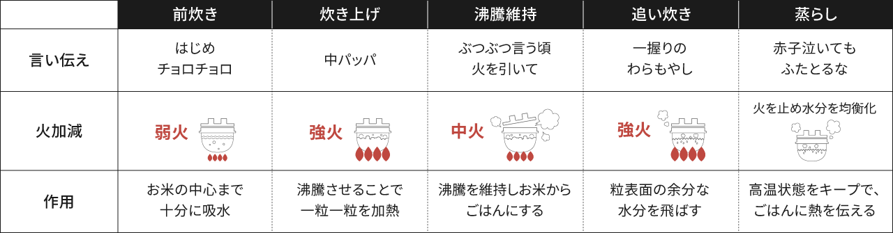 炊飯工程ごとの言い伝えや火加減、作用を説明した画像です。