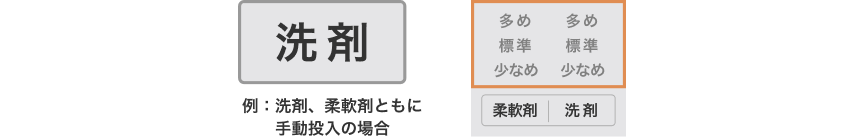 ３．「洗剤」のボタンを押し、投入量表示（多め・標準・少なめ）を消灯させる