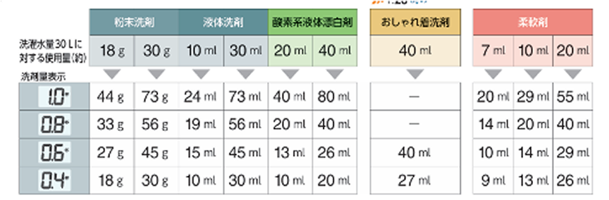 お持ちの洗剤の裏ラベル「使用量の目安表示」を事前にご確認の上、規定量を入れてください。