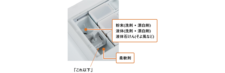 ふたを開け、手動投入ケースの適切な場所に入れてください。