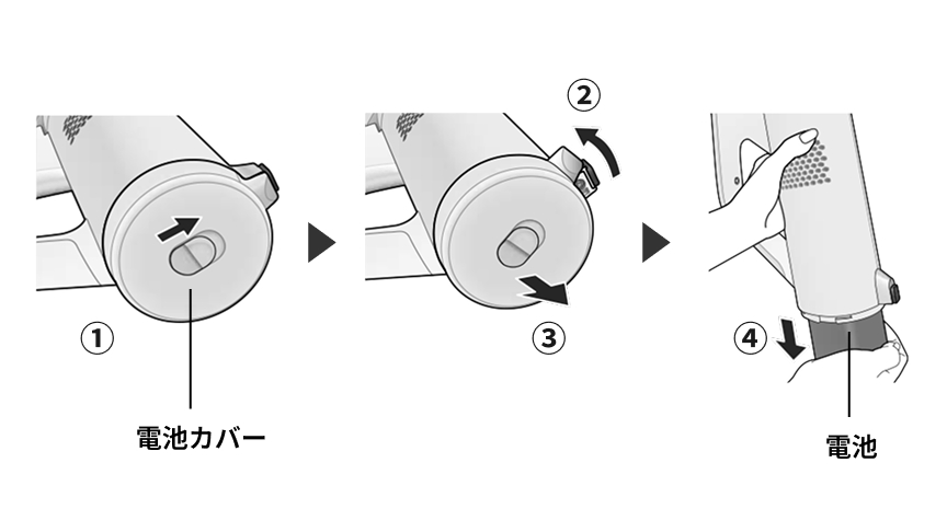 電池カバーを回して外し、電池を取り出す流れを表している図